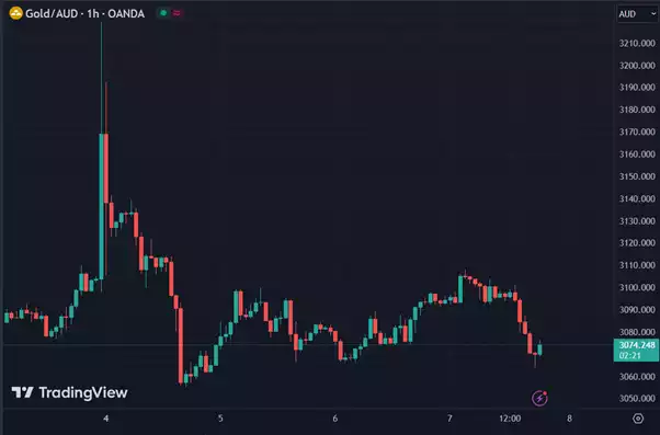 Gold/AUD chart Gold/AUD chart